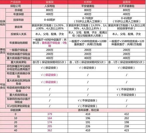 人保金医保和平安长相安 太平洋蓝医保,选择哪个好 产品测评