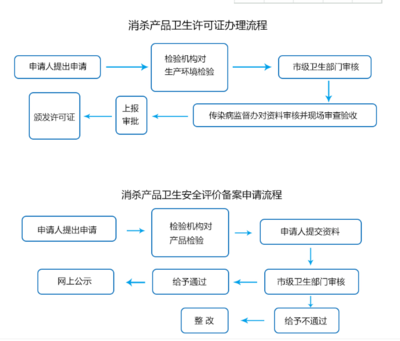 消毒产品消字号备案、消毒剂检测、消毒剂卫生安全评价报告、消毒剂质检报告办理