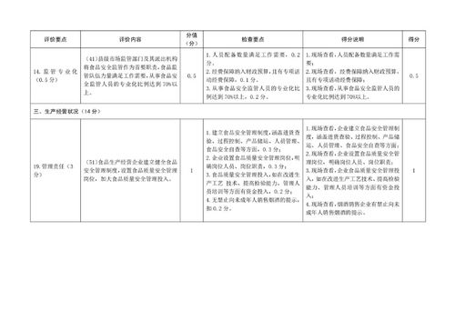 萧县创建安徽省食品安全示范县工作自评表 书面审查打分表