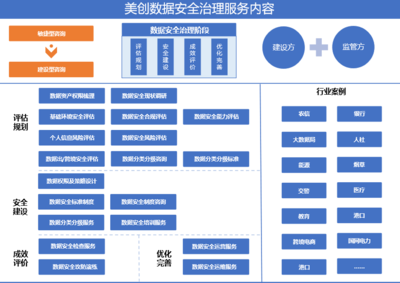 美创科技四个行业数据安全治理实践案例